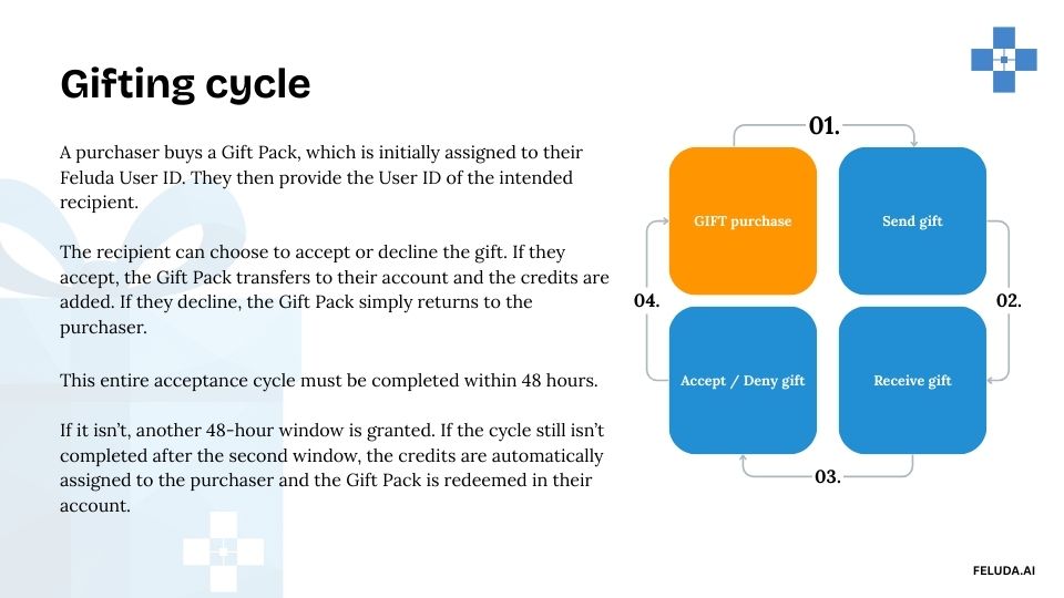 Feluda.ai Gift Flow Diagram