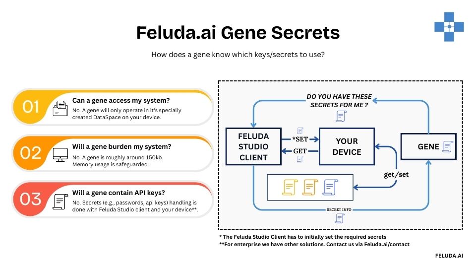 Feluda.ai Gene Secrets